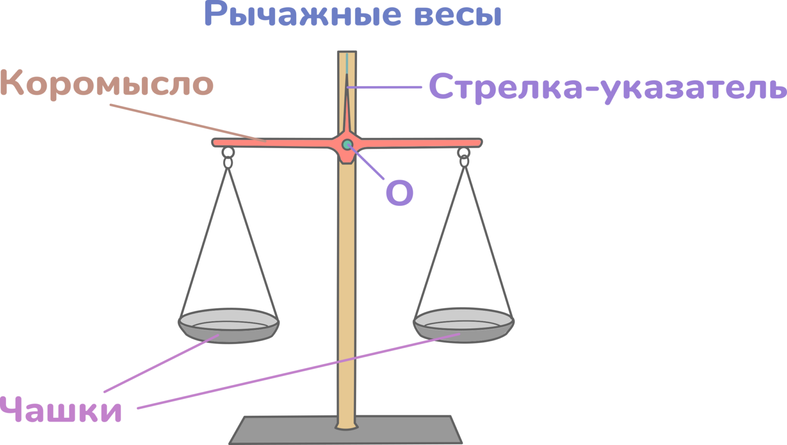 Энергия измерение массы. Измерение массы для дошкольников. Весы с коромыслом и чашечками сверху. Коромысло Менделеева. GHB,JH bpvthybz DTCF YF rh..